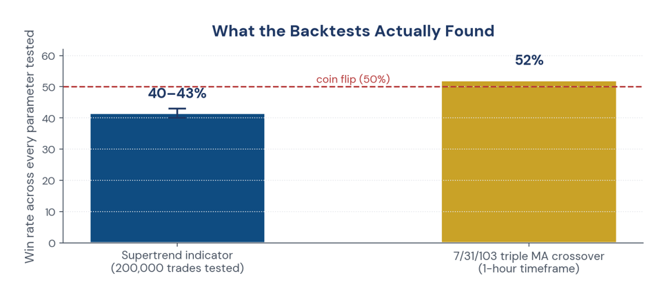 Figure 2. What two real backtests actually found — a 200,000-trade Supertrend study and a triple moving average…