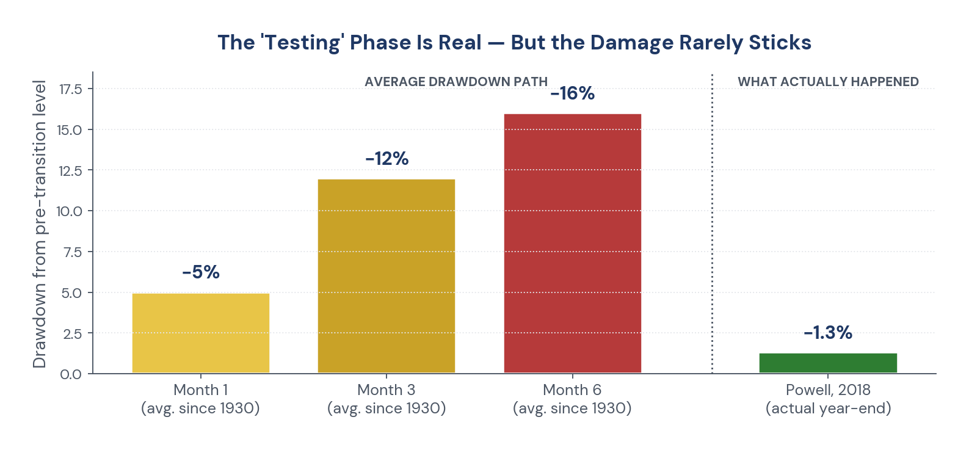 Figure 1. The historical average drawdown path across every Fed Chair transition since 1930 (Barclays), against what…