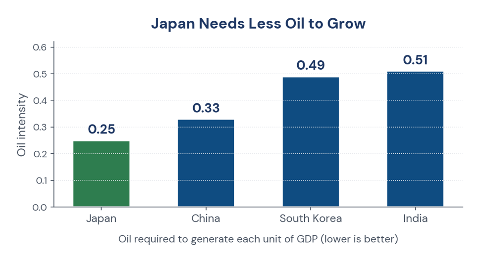 Figure 1. Oil intensity: the amount of oil required to generate each unit of GDP.