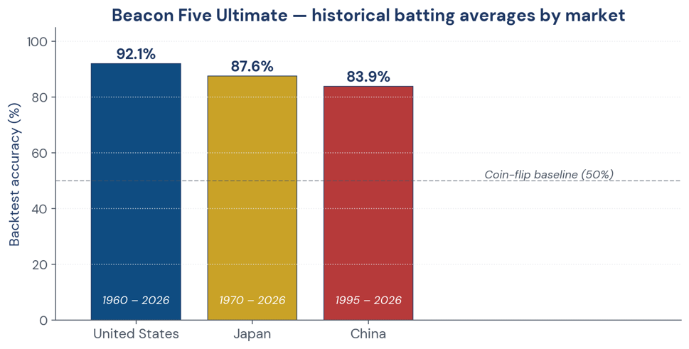 Figure 2. Historical batting averages by market — backtested signal accuracy.