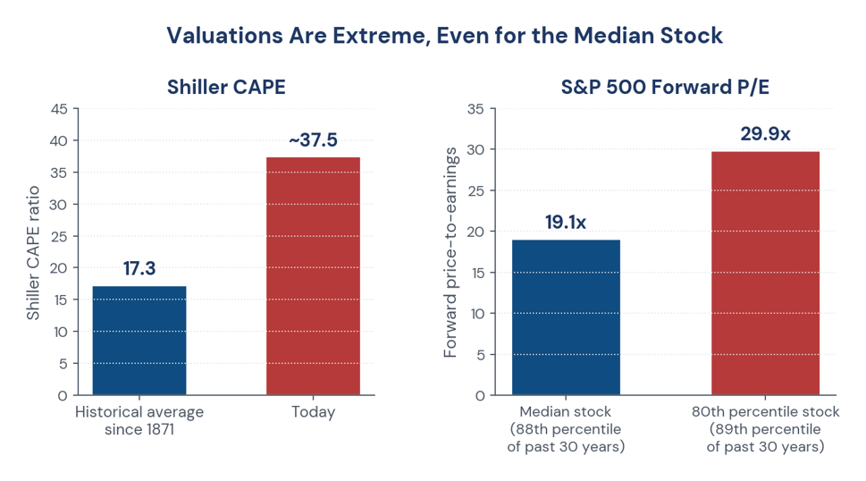Figure 2. Shiller CAPE and S&P 500 forward price-to-earnings ratios (Citigroup).