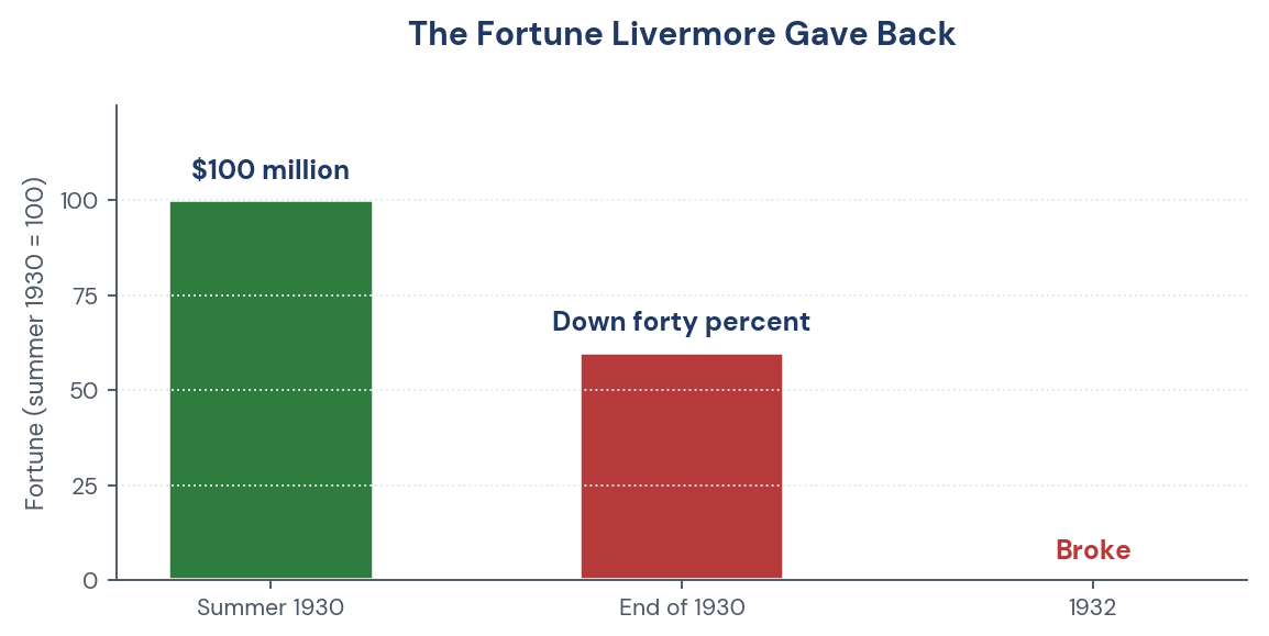 Figure 2. The fortune Livermore gave back: summer 1930 to 1932.