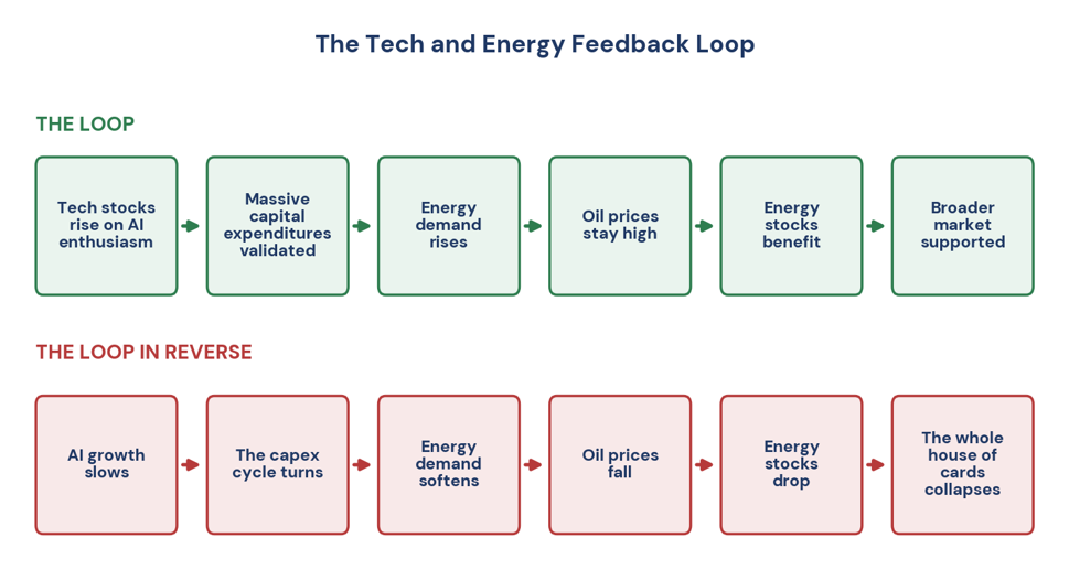 Figure 2. The tech and energy feedback loop, and the loop in reverse.
