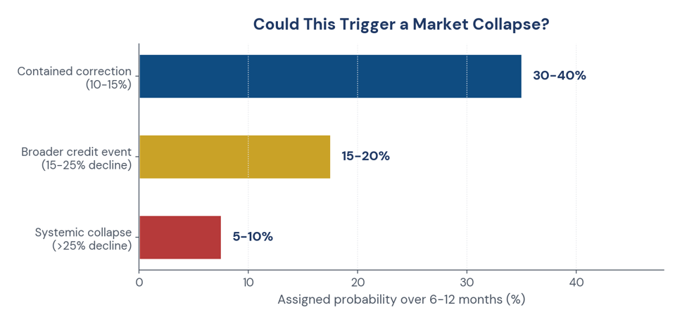 Figure 3. Probability-weighted market-collapse scenarios, 6-12 months.