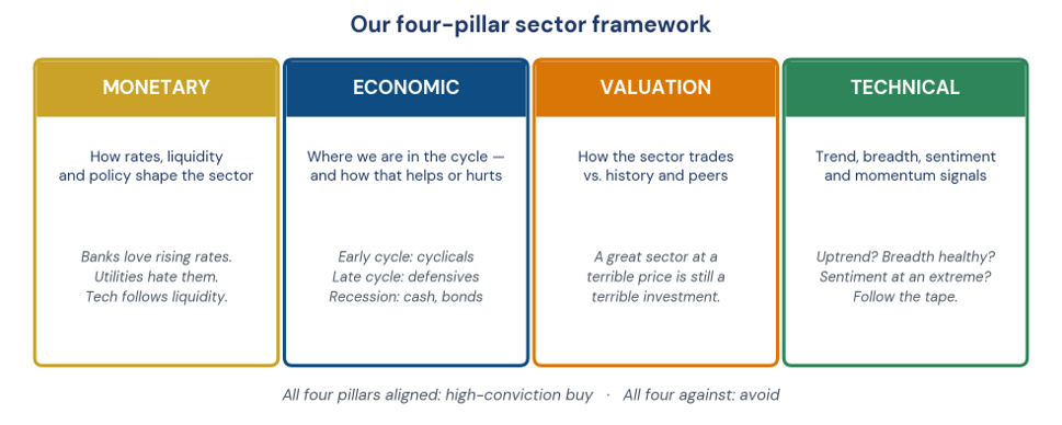 Figure 1. Our four-pillar sector framework — Monetary, Economic, Valuation, Technical.