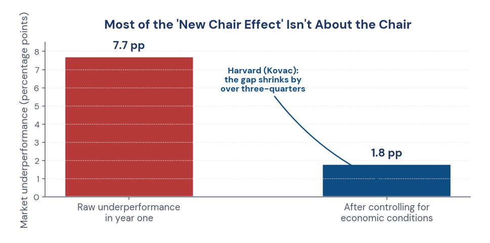 Figure 2. Most of the apparent "new Chair" underperformance disappears once economic conditions are controlled for…