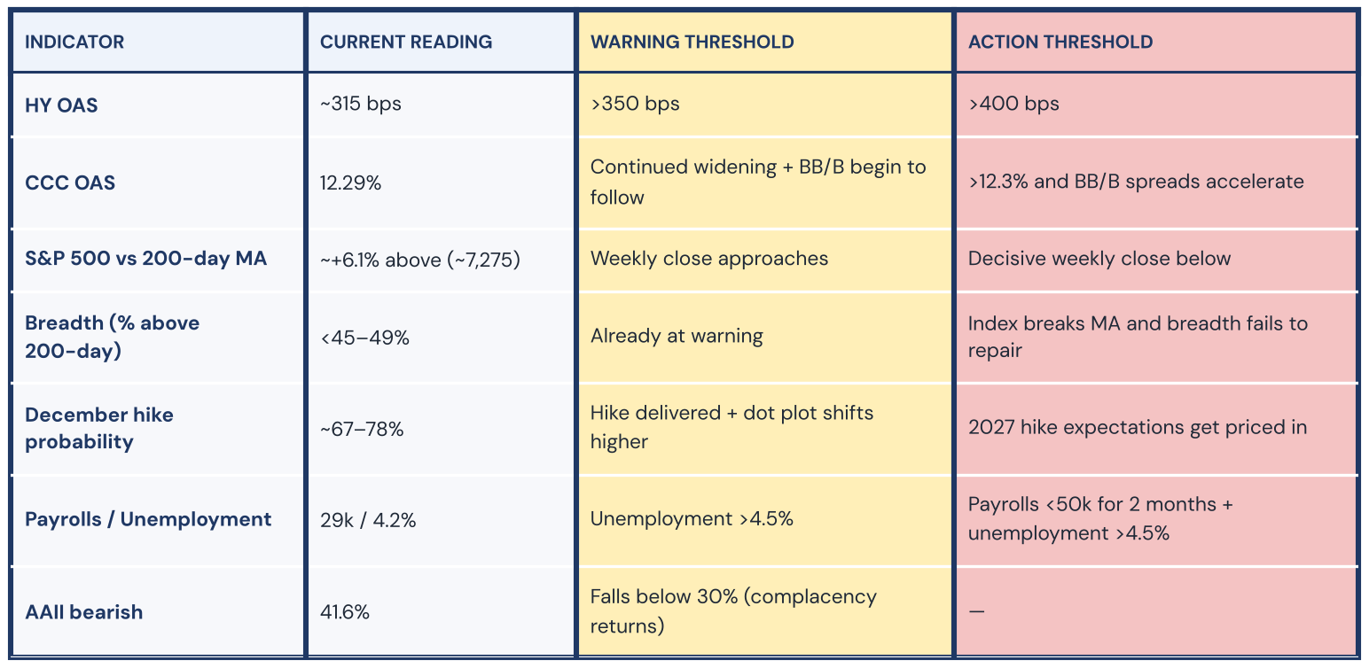 Figure 6. The weekly monitoring dashboard with warning and action thresholds.