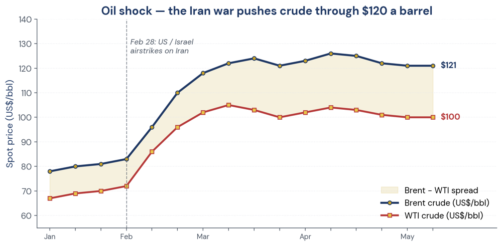 Figure 2. Oil shock — Brent and WTI surge after the Feb 28 airstrikes.