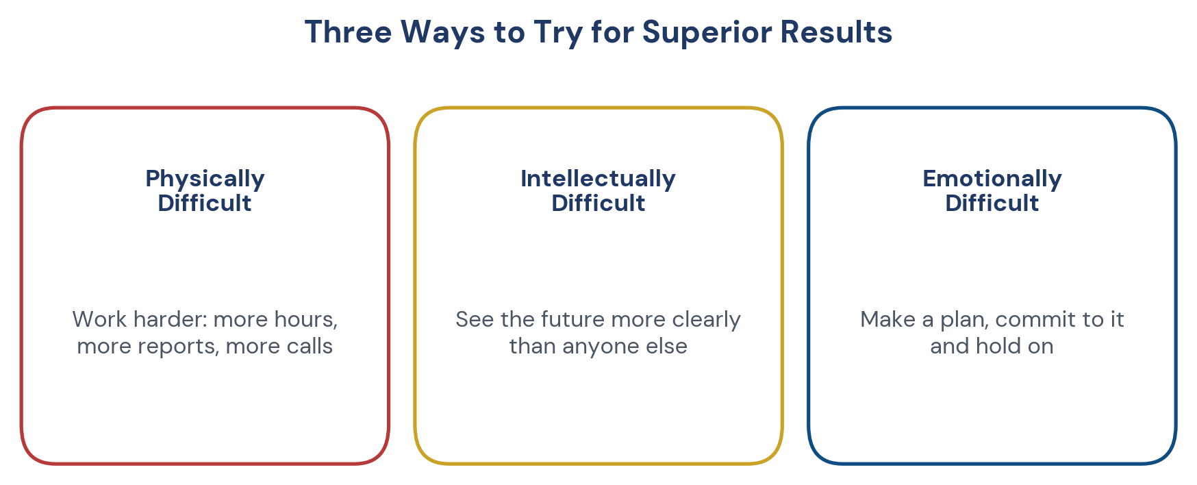 Figure 3. Ellis's three ways to try for superior results.