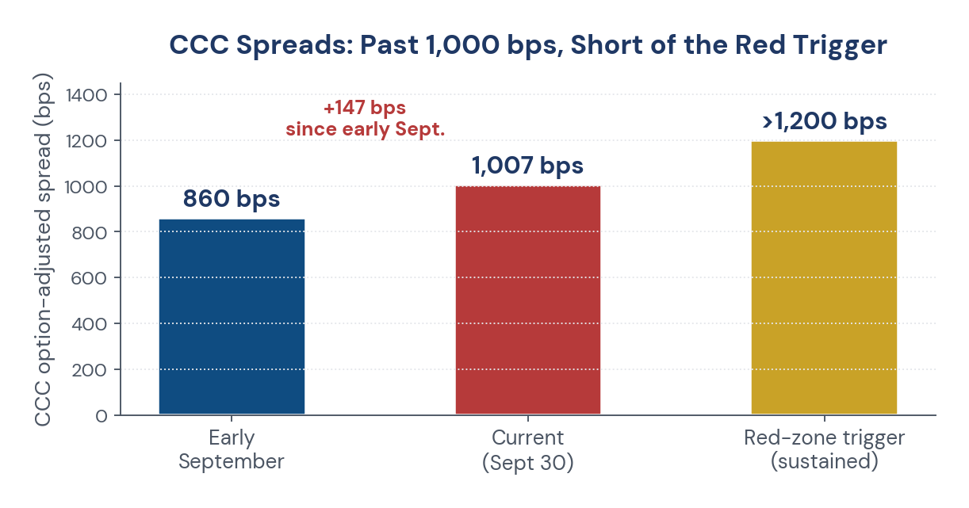 Figure 5. CCC spreads: past the 1,000 bps level, short of the 1,200 bps trigger.