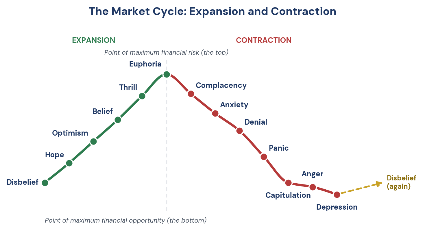 Figure 1. The emotional stations of a complete market cycle, from disbelief to depression and back.