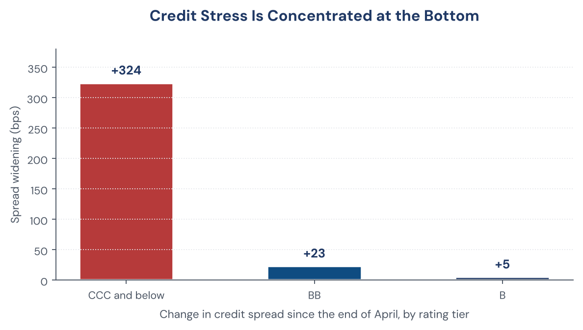 Figure 2. CCC-rated spreads have widened far more than BB or B since the end of April.