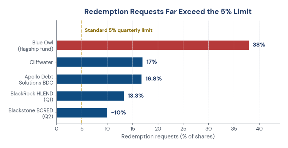 Figure 1. Redemption requests at the largest private credit funds against the standard 5% quarterly repurchase limit.