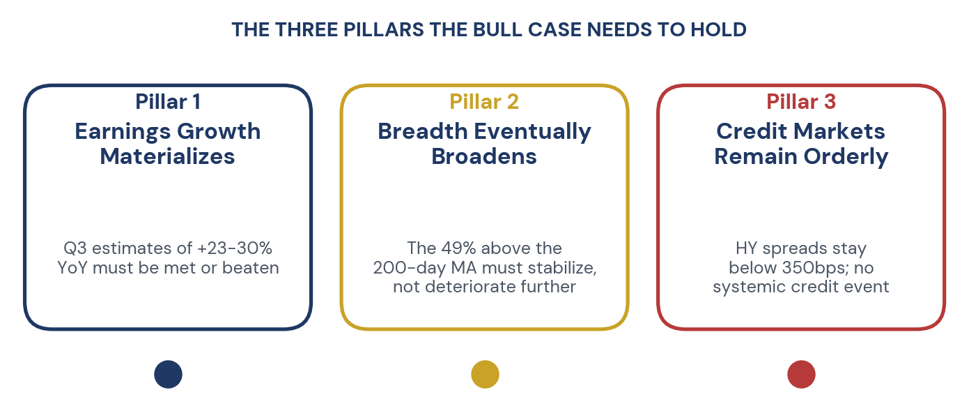 Figure 5. The three pillars the bull case needs to hold.