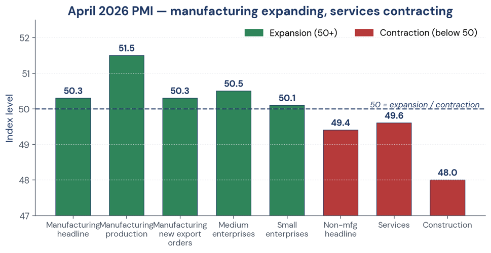 Figure 3. April 2026 PMI sub-indices — manufacturing expanding, services contracting.
