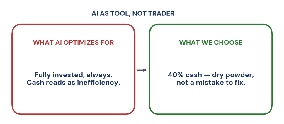 Figure 4. AI as tool, not trader — what the machine optimizes for versus what we choose.