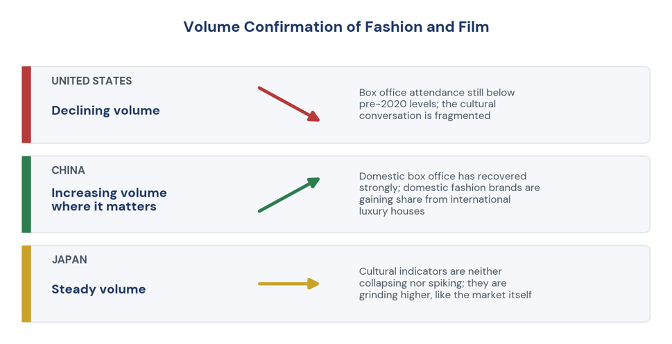 Figure 3. Volume confirmation in fashion and film: the United States, China and Japan.