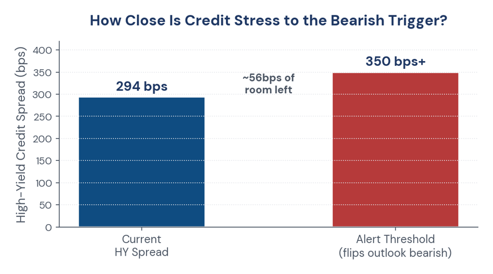 Figure 4. How close credit stress sits to the threshold that would flip the outlook bearish.