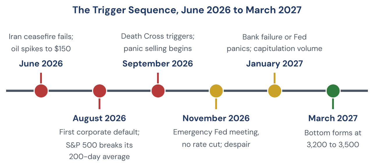 Figure 3. The trigger sequence from June 2026 to March 2027, as set out in this article.