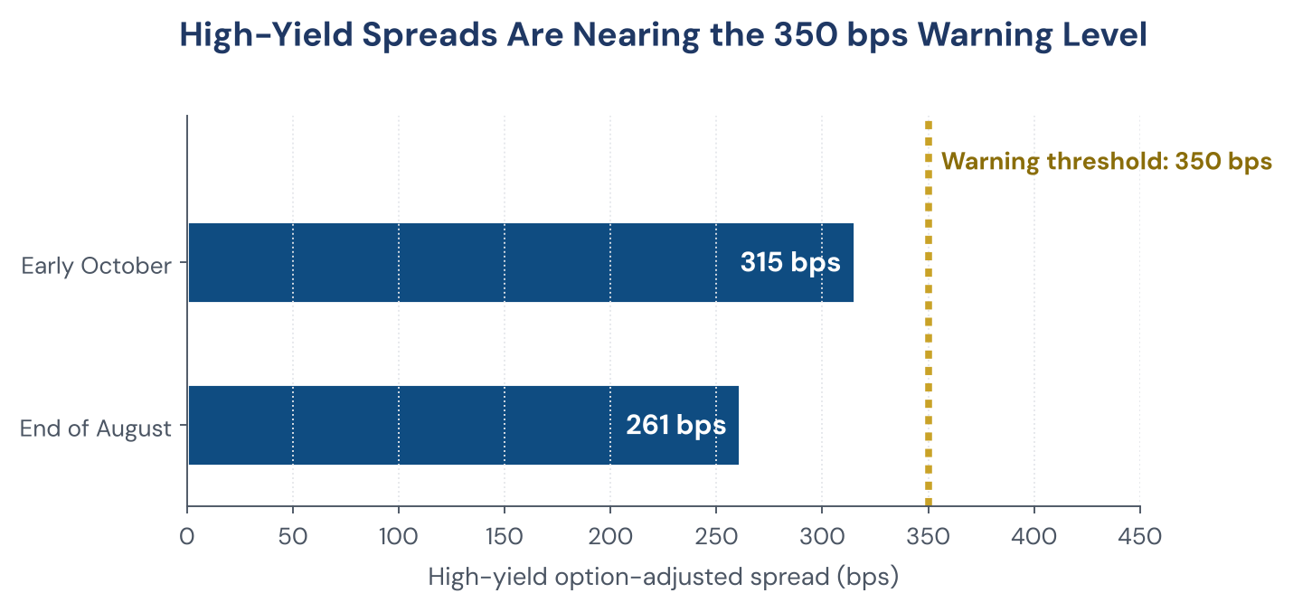 Figure 7. High-yield spreads are approaching the 350 bps warning level.