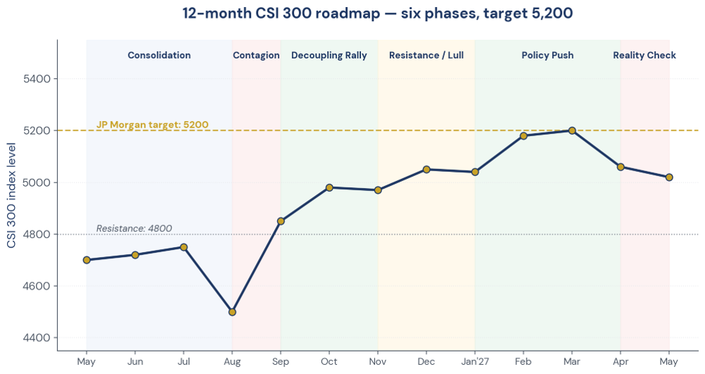 Figure 6. 12-month CSI 300 roadmap — six phases, target 5,200 by March 2027.