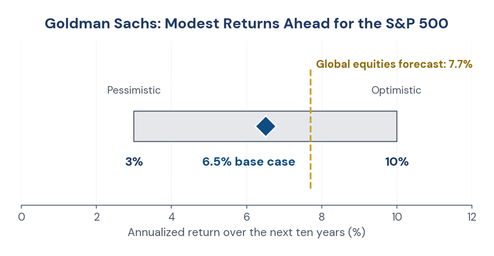 Figure 3. Goldman Sachs ten-year annualized return range for the S&P 500, against its global equities forecast.