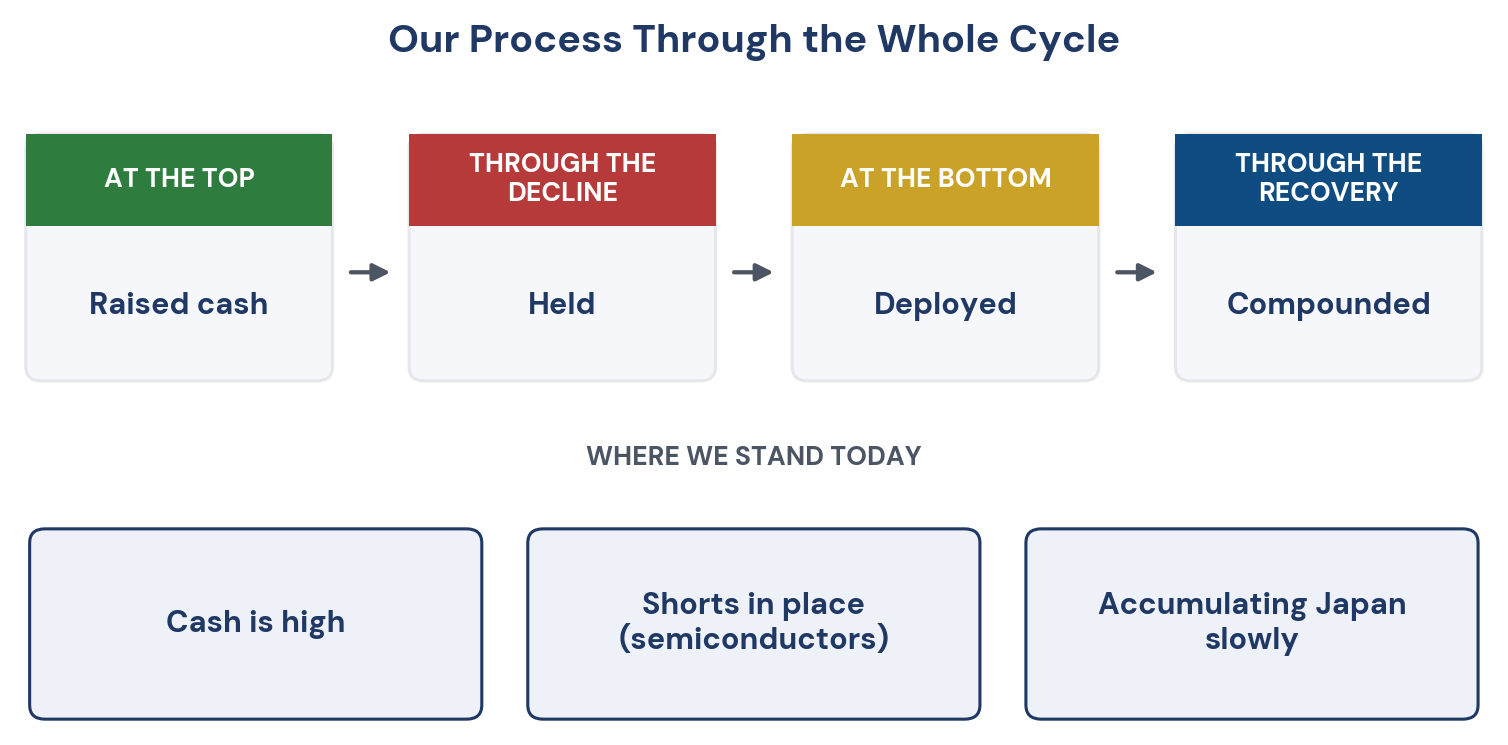 Figure 3. Our process through the whole cycle, and where we stand today.