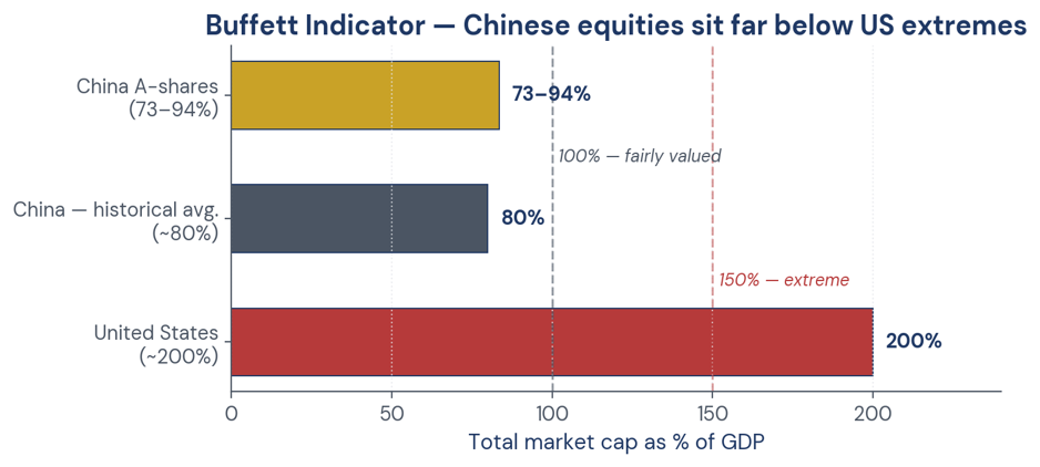 Figure 4. Buffett Indicator — China sits near its historical average; the US is more than double.