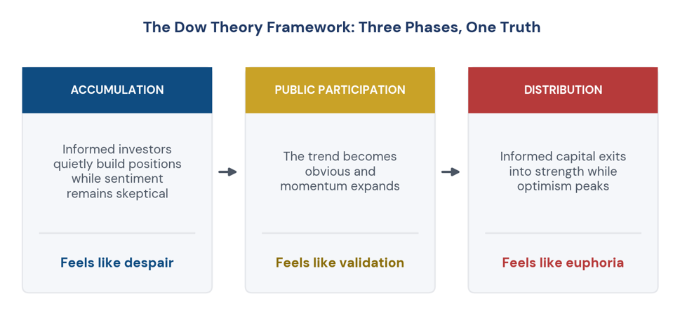 Figure 1. The three phases of a primary trend in Dow Theory, and the cultural fingerprint of each.