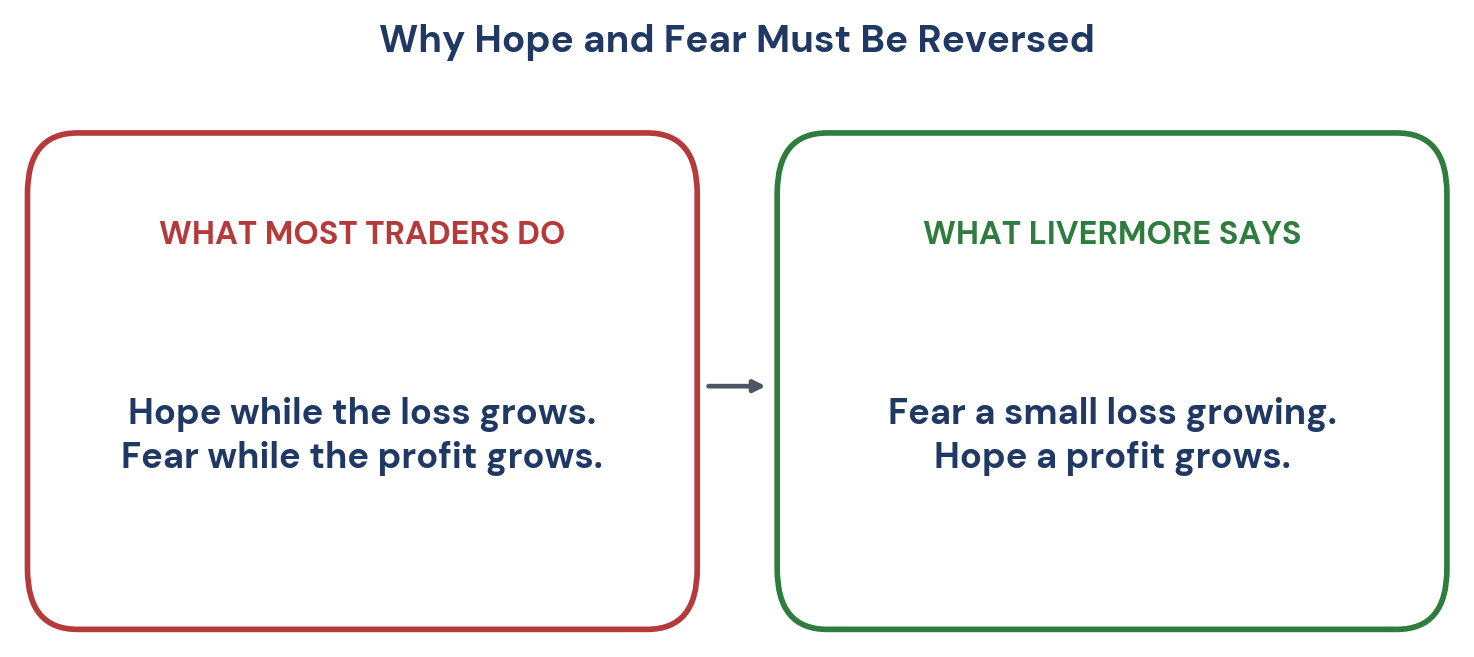Figure 1. Livermore's rule for hope and fear.