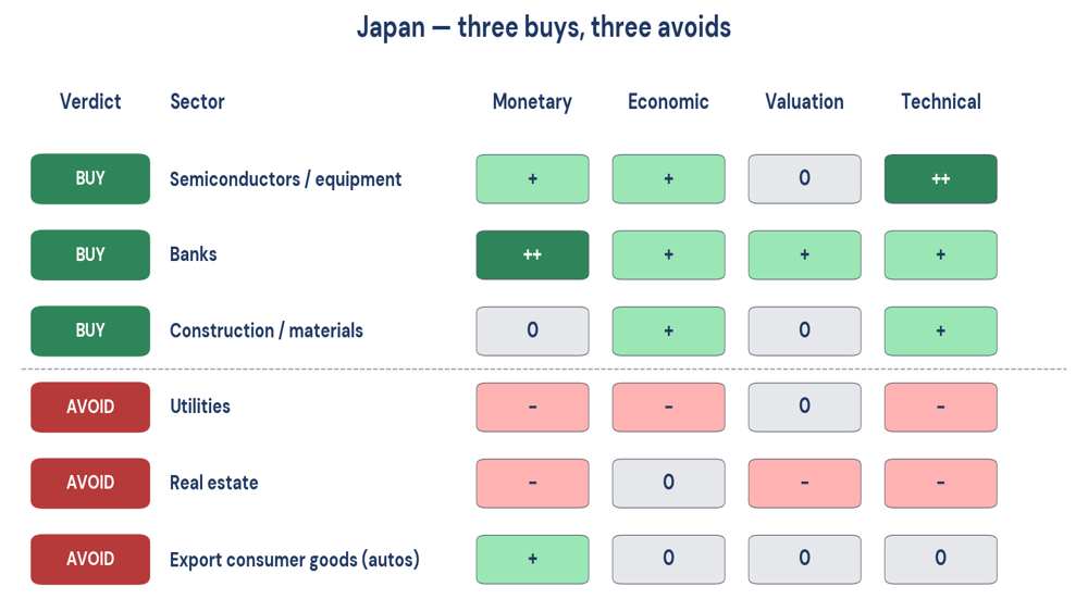 Figure 3. Japan — six sectors scored across the four MEVT pillars.
