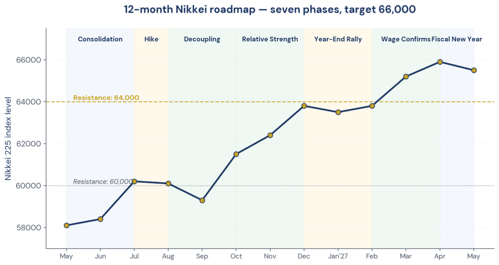 Figure 6. 12-month Nikkei roadmap — seven phases, target 66,000 by April 2027.