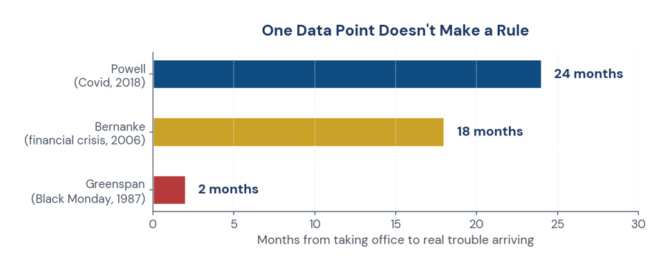 Figure 3. One data point doesn't make a rule — how long real trouble actually took to arrive after three different…