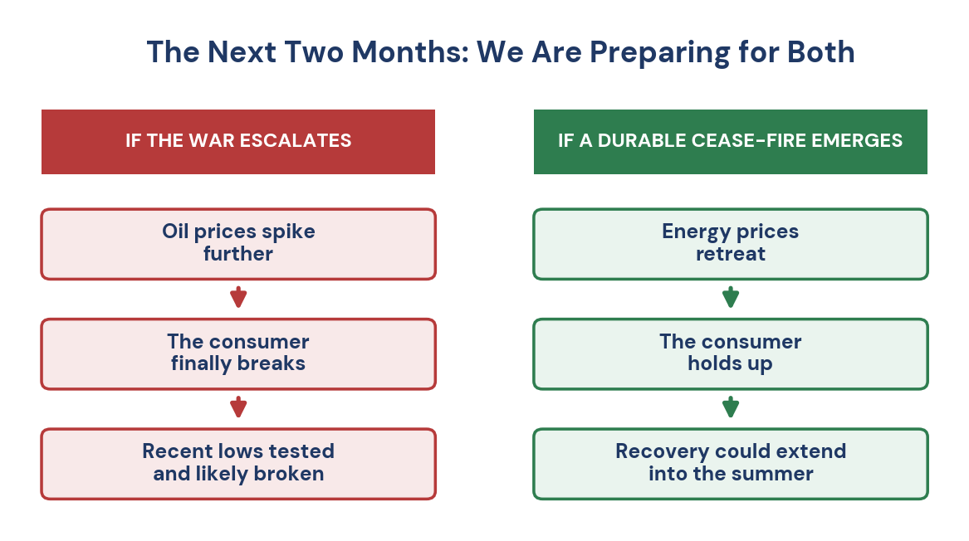 Figure 4. The next two months: escalation or a durable cease-fire.