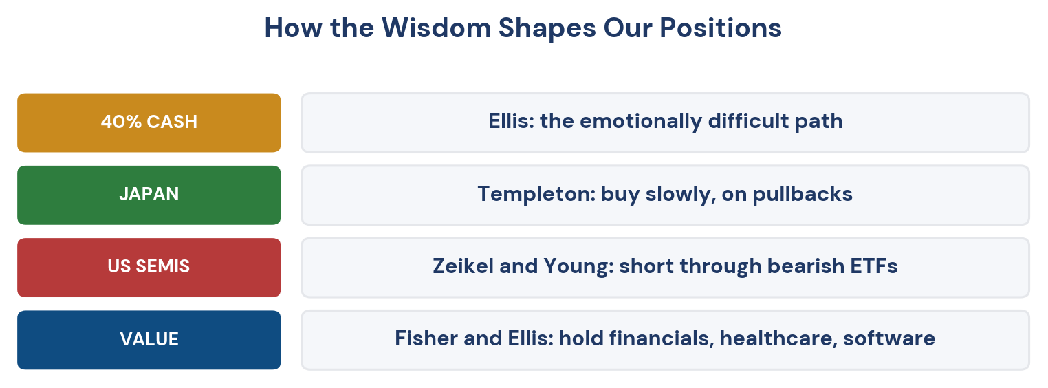 Figure 5. How the wisdom shapes our positions.