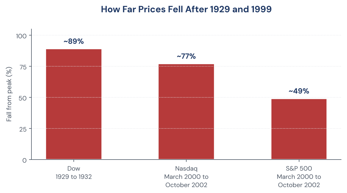 Figure 5. How far prices fell after the 1929 and 1999 peaks.