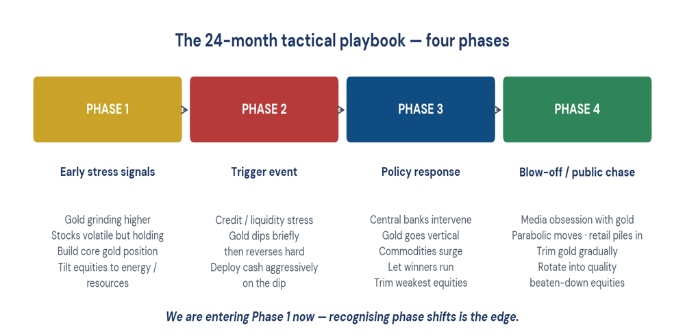 Figure 6. The 24-month tactical playbook — four phases.