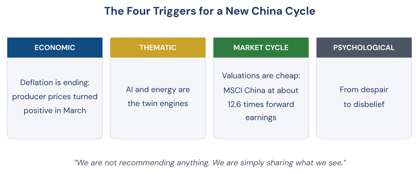 Figure 1. The four triggers for a new China cycle: economic, thematic, market and psychological.