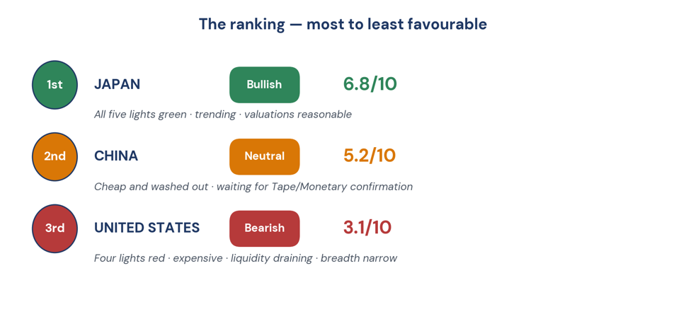 Figure 6. Final ranking — most to least favourable.