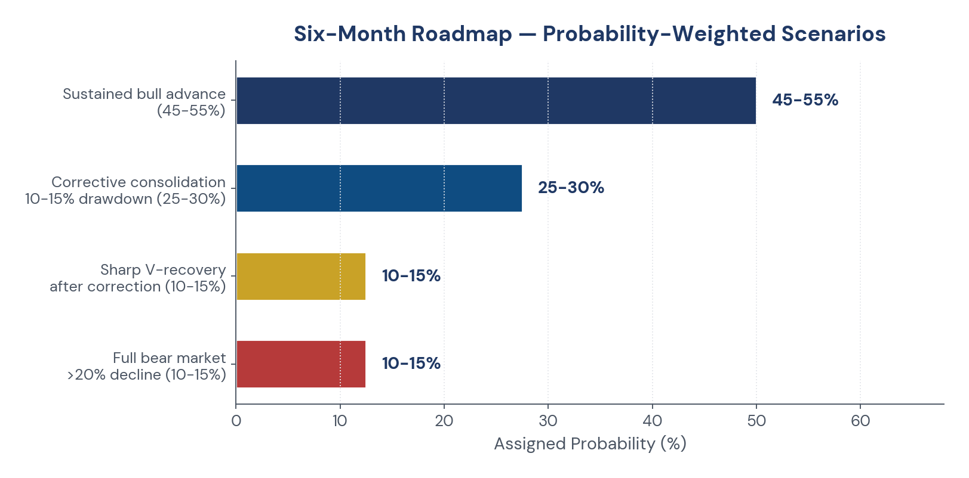 Figure 3. The six-month roadmap — probability-weighted scenarios.