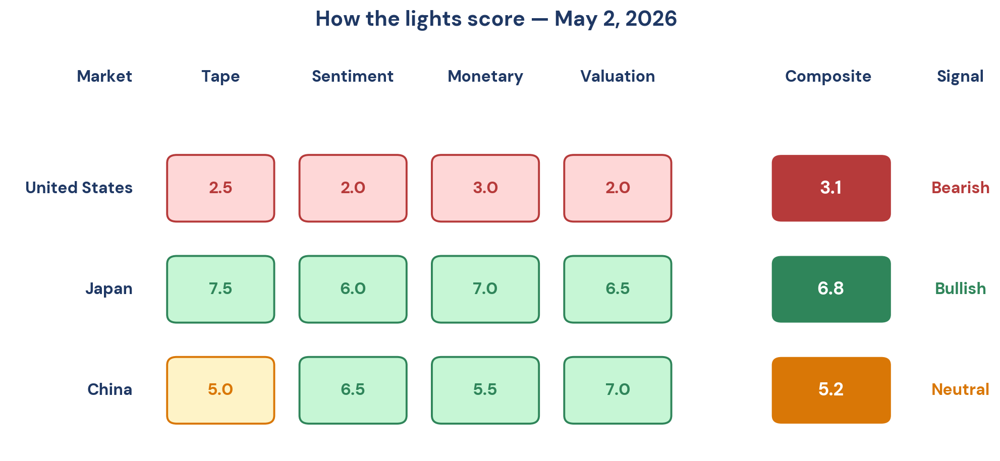 Figure 4. The four light scores at a glance — US, Japan, China — with final composite and signal.