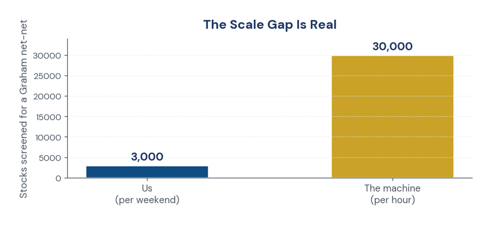 Figure 1. The scale gap between what we can screen by hand and what the machine screens in an hour, for the same Graham…
