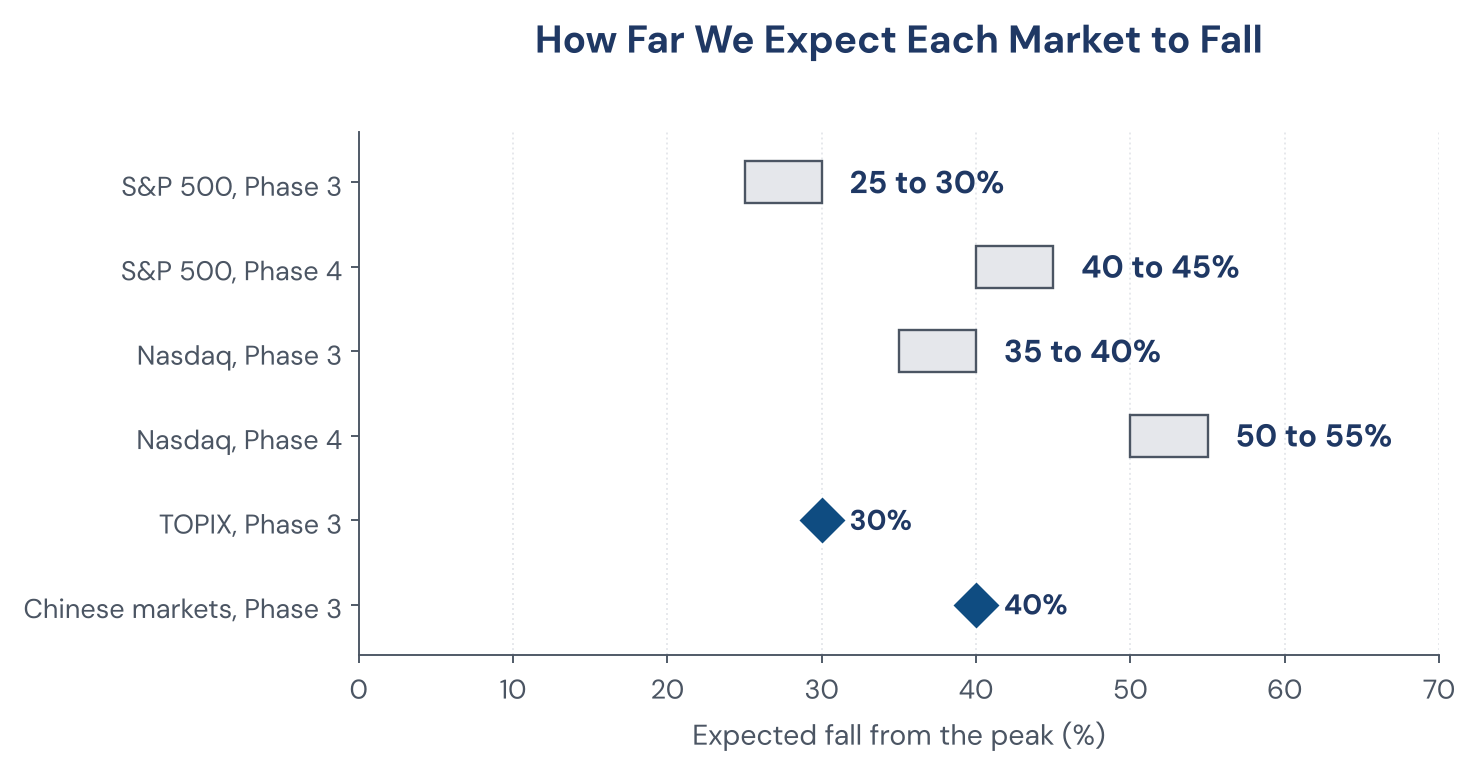 Figure 2. Expected falls from the peak, by market and phase.