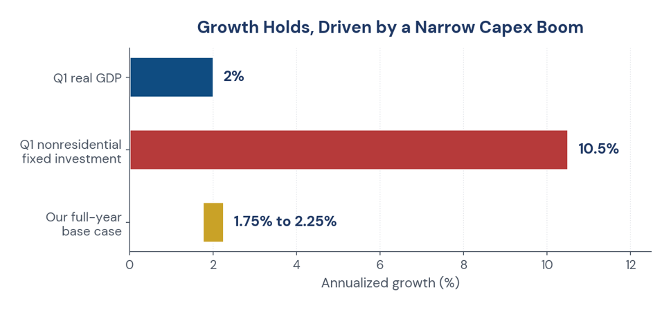 Figure 1. First-quarter growth (annualized) and our full-year base case.