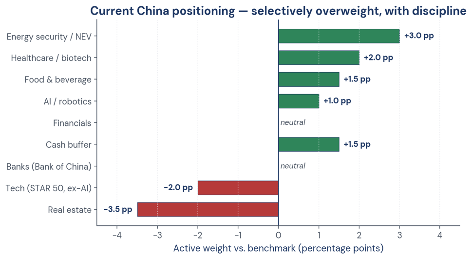 Figure 7. Current China positioning — overweight value and structural themes, underweight real estate and unprofitable…