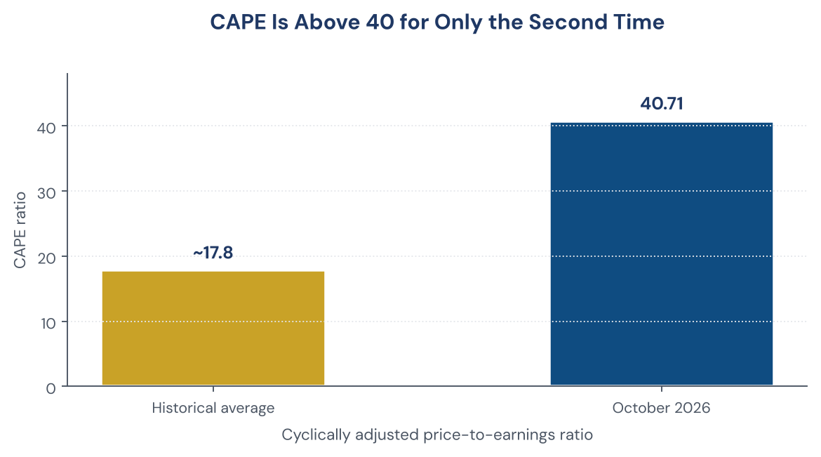 Figure 4. The CAPE ratio is 40.71, against a historical average of about 17.8.