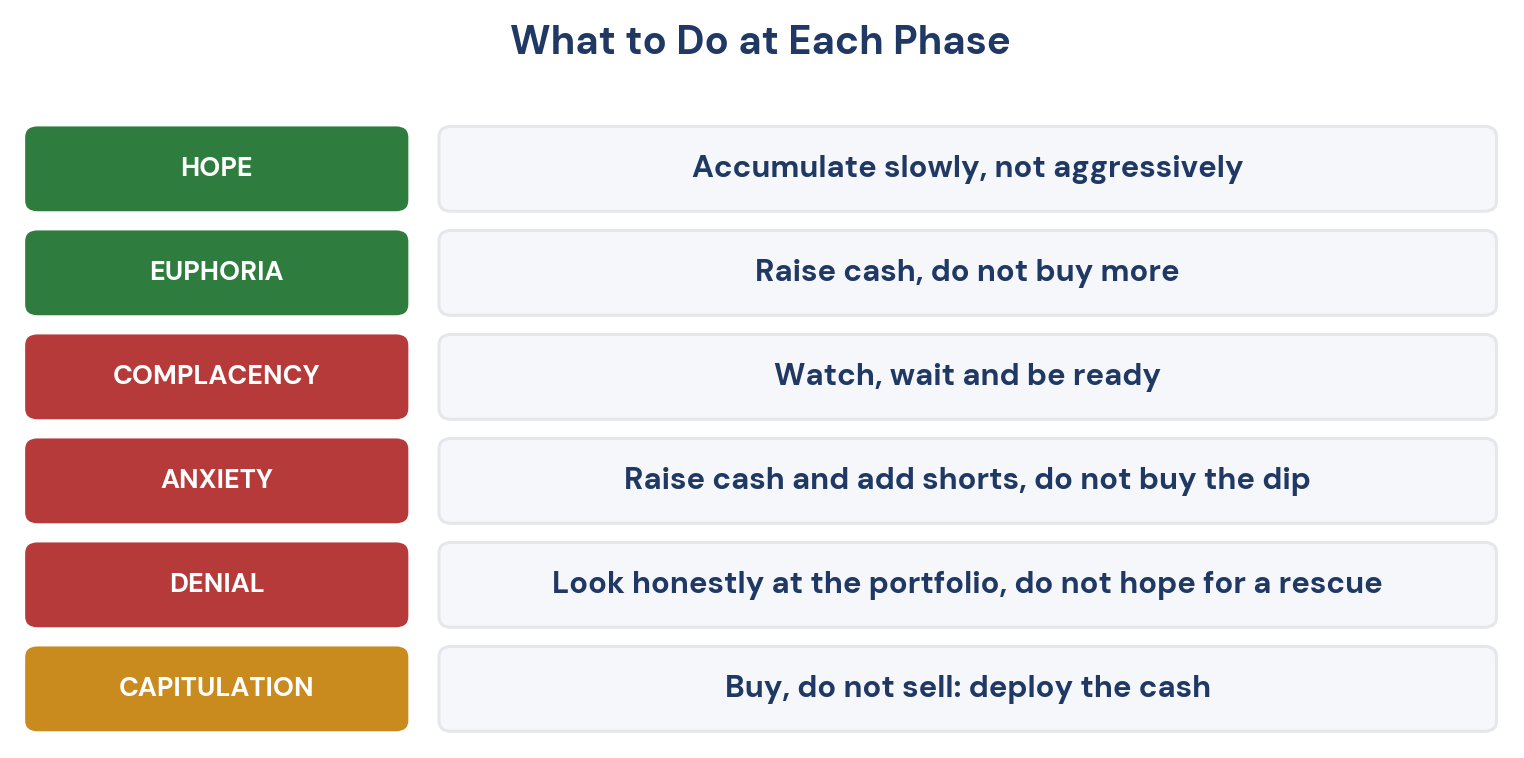 Figure 4. What to do at each phase.